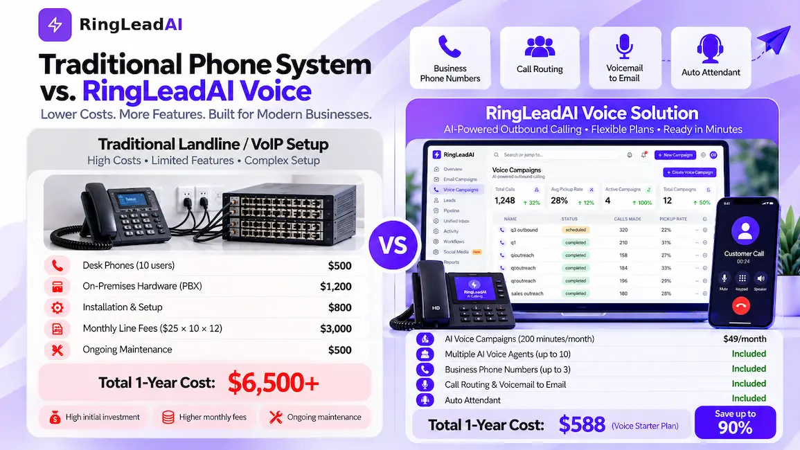 Cost comparison for rind lead ai vs traditional phone system